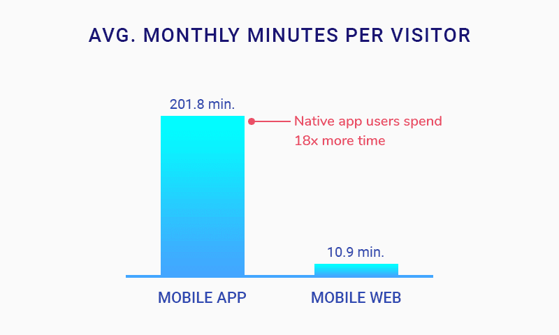 Monthly Minutes Per visitors