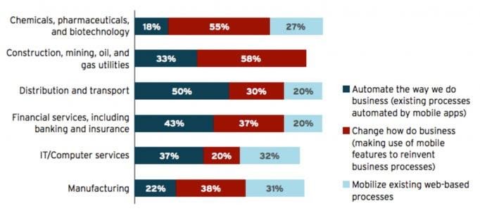 chart, where most of the industries make use of the mobile app